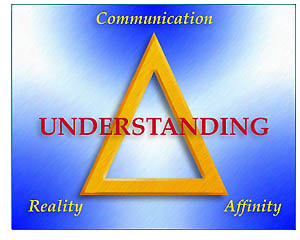 Afinita, realita a komunikácia tvoria trojuholník ARK, ktorého každý vrchol je závislý na ostatných dvoch. To sú zložky, z ktorých sa skladá porozumenie.